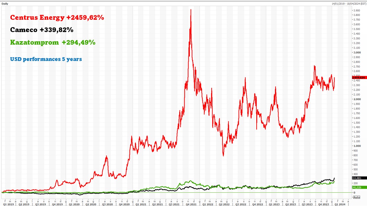 20240114 03 LEU-CCJ-Kazatomprom stock performance 5y